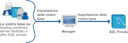 Importare i database