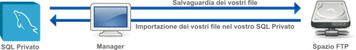 Backup su spazio FTP