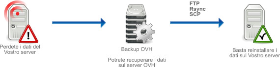 Backup settimanale di server dedicato