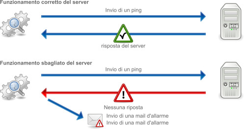 Allarme Monitoring via e-mail o sms