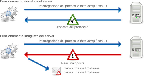 Allarme Monitoring via e-mail o sms